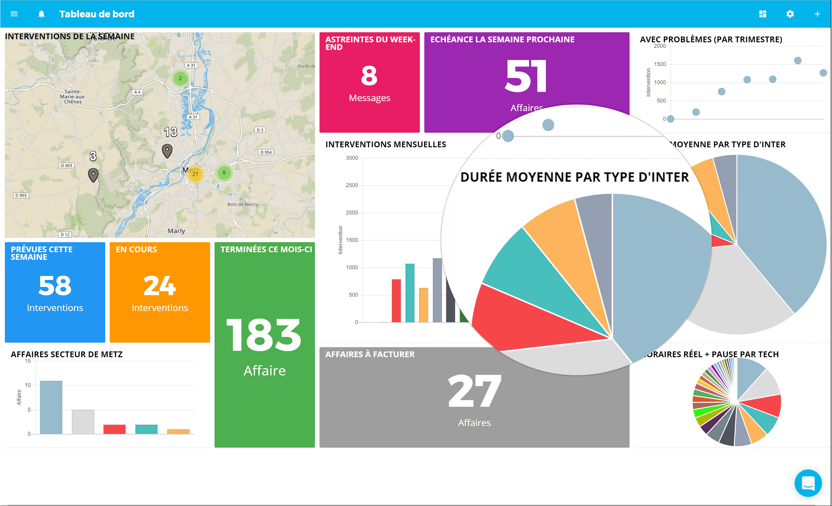 Affichage de la durée d'intervention moyenne sous forme d'un diagramme